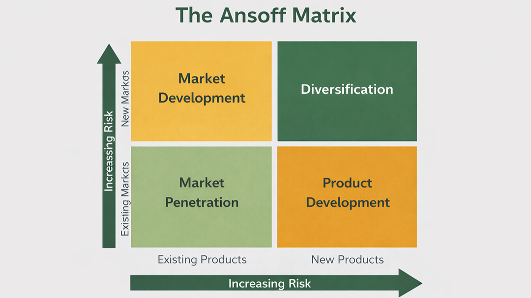 The Ansoff Matrix