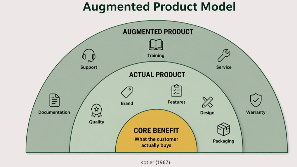 Augmented Product Model