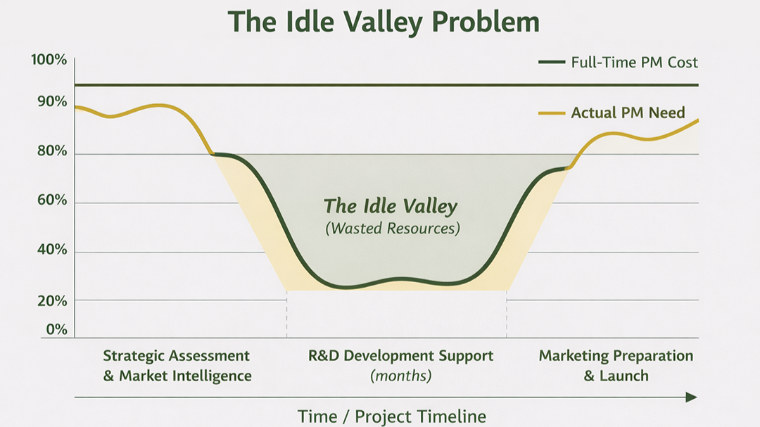 The Idle Valley Problem