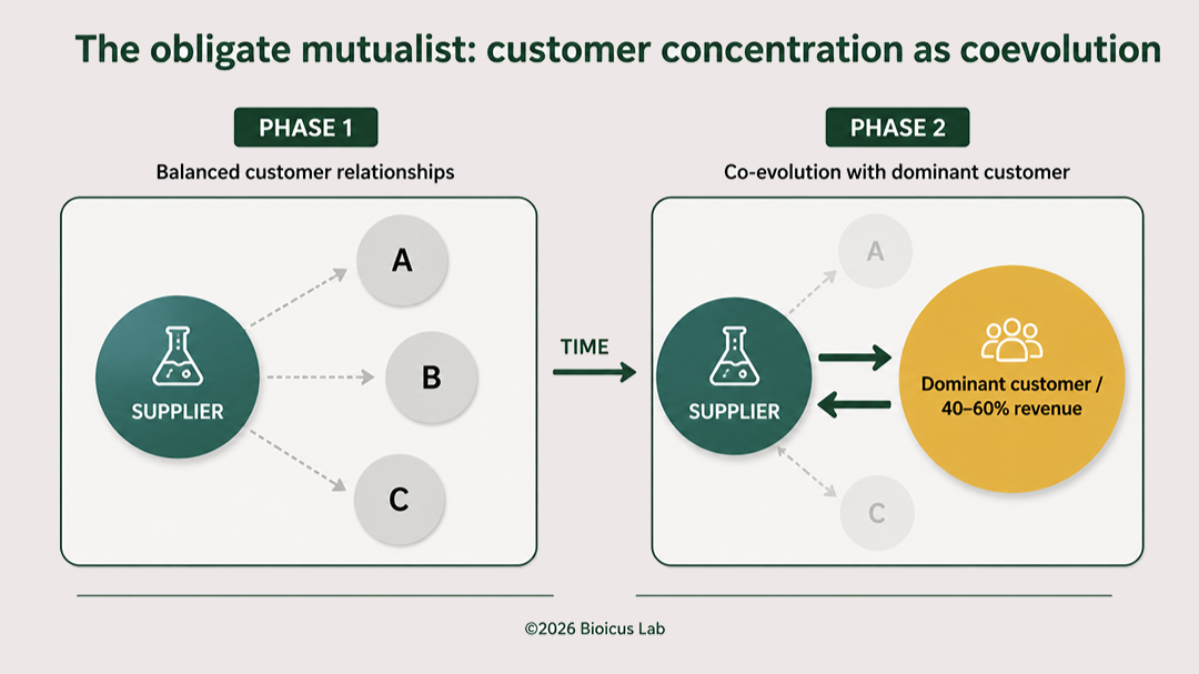 The obligate mutualist