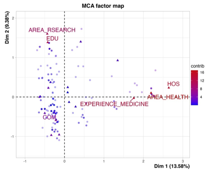 MCA factor map of respondents