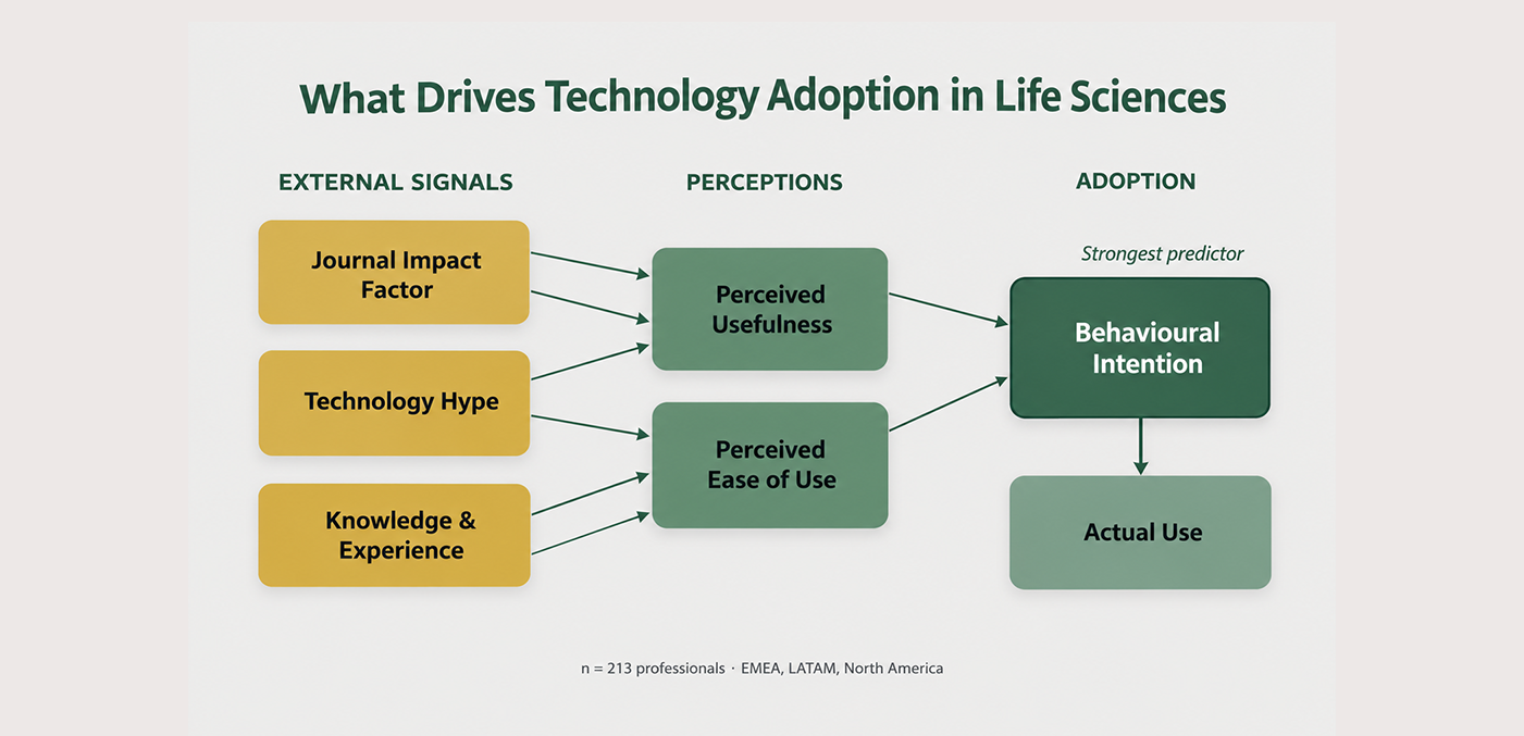 Scientists adopt trust signals first