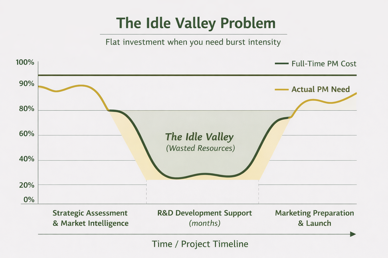 The Idle Valley Problem